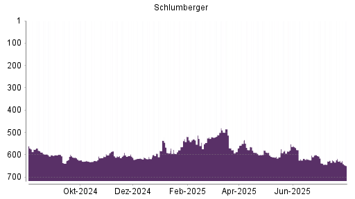 BOTSI®-Advisor Hochstufung Schlumberger von Rang 628 auf ...