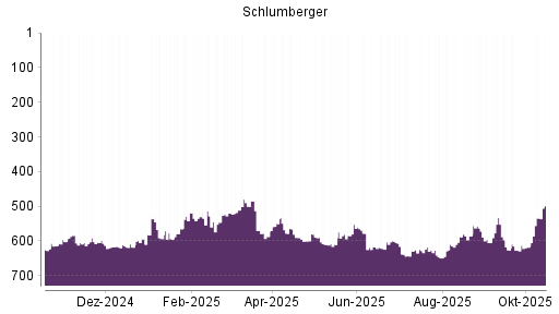 BOTSI®-Advisor Hochstufung Schlumberger von Rang 586 auf ...