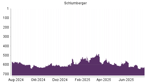 BOTSI®-Advisor Hochstufung Schlumberger von Rang 610 auf ...