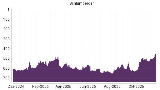 BOTSI®-Advisor Abstufung Schlumberger von Rang 626 auf ...