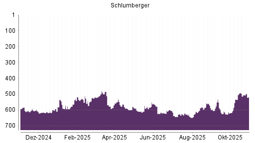 BOTSI®-Advisor Abstufung Schlumberger von Rang 570 auf ...