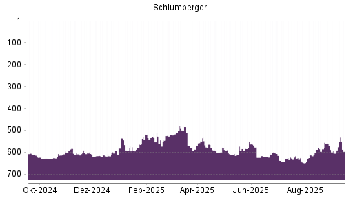 BOTSI®-Advisor Abstufung Schlumberger von Rang 626 auf ...