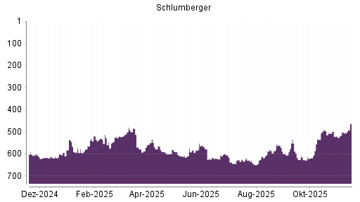 BOTSI®-Advisor Hochstufung Schlumberger von Rang 500 auf ...