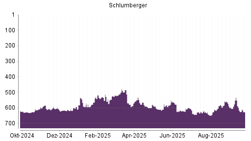 BOTSI®-Advisor Abstufung Schlumberger von Rang 626 auf ...
