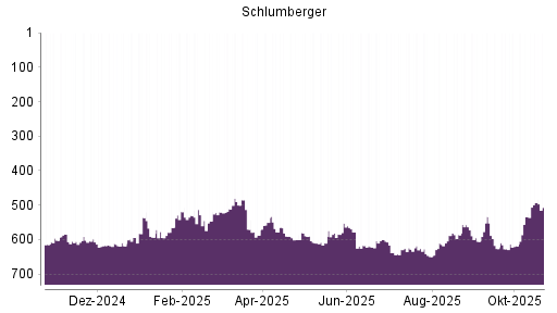 BOTSI®-Advisor Abstufung Schlumberger von Rang 589 auf ...