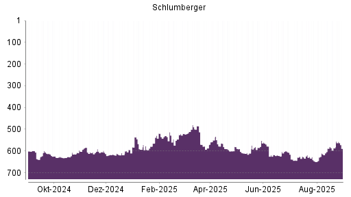 BOTSI®-Advisor Hochstufung Schlumberger von Rang 586 auf ...