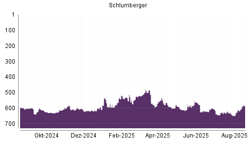 BOTSI®-Advisor Hochstufung Schlumberger von Rang 610 auf ...