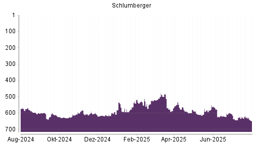 BOTSI®-Advisor Hochstufung Schlumberger von Rang 610 auf ...