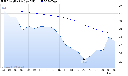 Schlumberger-Aktie über 20-Tage-Linie