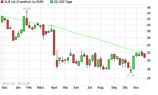 Schlumberger-Aktie unter 200-Tage-Linie