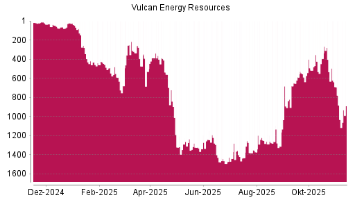 BOTSI®-Advisor Hochstufung Vulcan Energy Resources von Rang 1033 auf ...