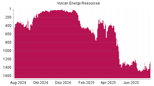 BOTSI®-Advisor Abstufung Vulcan Energy Resources von Rang 1357 auf ...