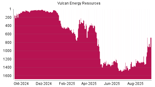 BOTSI®-Advisor Abstufung Vulcan Energy Resources von Rang 754 auf Rang 790