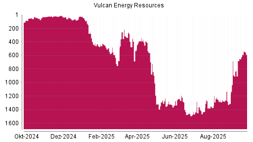 BOTSI®-Advisor belässt Vulcan Energy Resources weiter auf Rang 972