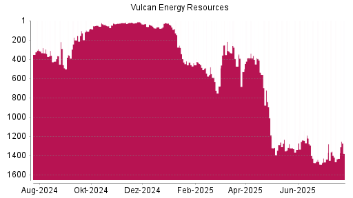BOTSI®-Advisor Hochstufung Vulcan Energy Resources von Rang 1432 auf ...