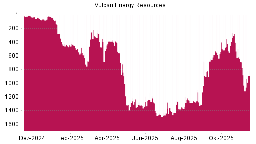 BOTSI®-Advisor Hochstufung Vulcan Energy Resources von Rang 59 auf ...