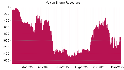 BOTSI®-Advisor Hochstufung Vulcan Energy Resources von Rang 1070 auf ...