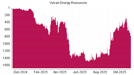 BOTSI®-Advisor Abstufung Vulcan Energy Resources von Rang 387 auf ...