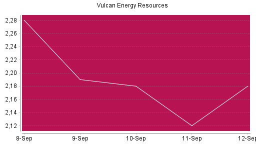 BOTSI®-Advisor Hochstufung Vulcan Energy Resources von Rang 1432 auf ...
