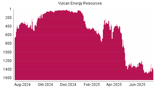 BOTSI®-Advisor Abstufung Vulcan Energy Resources von Rang 1323 auf ...
