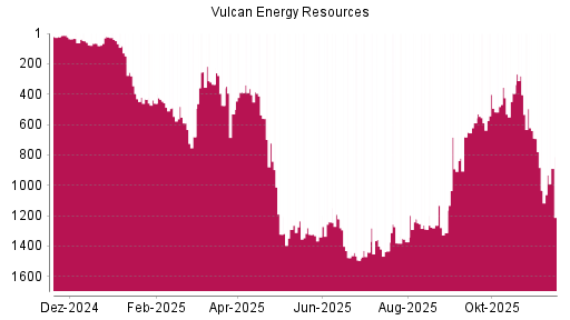 BOTSI®-Advisor Abstufung Vulcan Energy Resources von Rang 48 auf ...