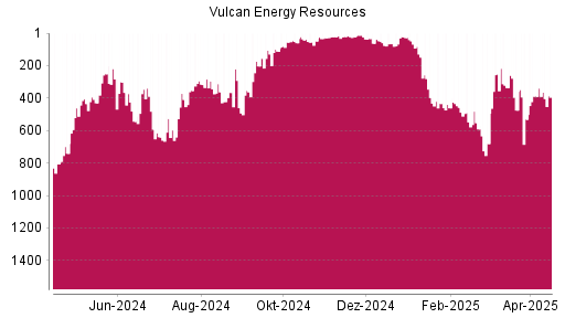 BOTSI®-Advisor Abstufung Vulcan Energy Resources von Rang 387 auf ...