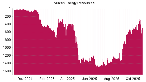 BOTSI®-Advisor Hochstufung Vulcan Energy Resources von Rang 1312 auf Rang 892