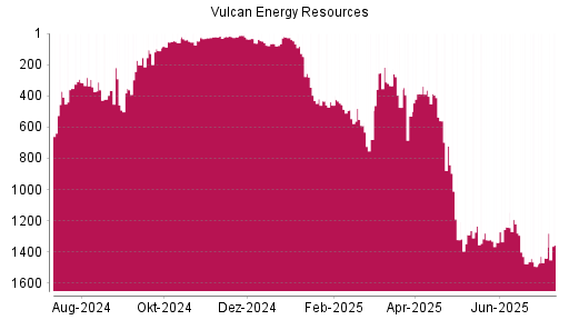 BOTSI®-Advisor Hochstufung Vulcan Energy Resources von Rang 1440 auf ...