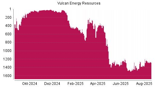 BOTSI®-Advisor Hochstufung Vulcan Energy Resources von Rang 460 auf ...