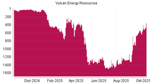 BOTSI®-Advisor Hochstufung Vulcan Energy Resources von Rang 589 auf ...