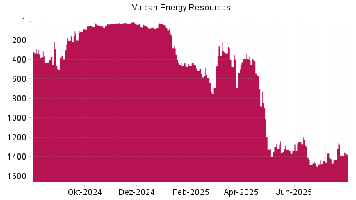 BOTSI®-Advisor Hochstufung Vulcan Energy Resources von Rang 1380 auf ...