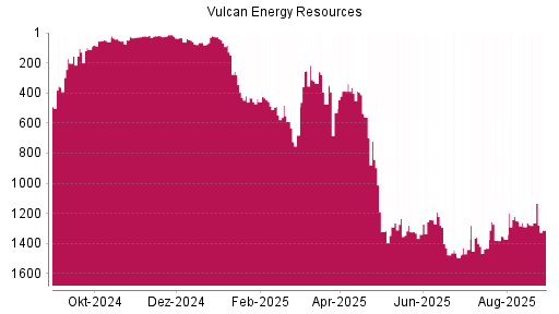BOTSI®-Advisor Abstufung Vulcan Energy Resources von Rang 1263 auf ...