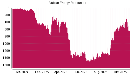 BOTSI®-Advisor Abstufung Vulcan Energy Resources von Rang 404 auf ...