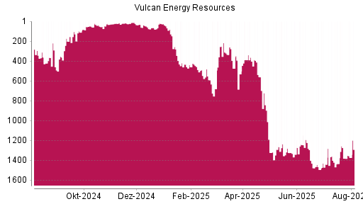 BOTSI®-Advisor Abstufung Vulcan Energy Resources von Rang 547 auf ...