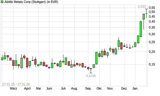ABITIBI METALS-Aktie mit neuem All-Time-High