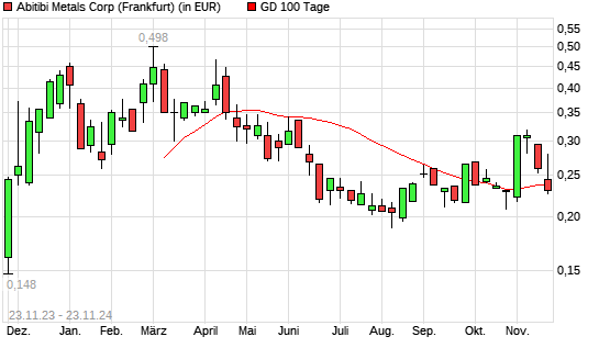 ABITIBI METALS-Aktie unter 100-Tage-Linie