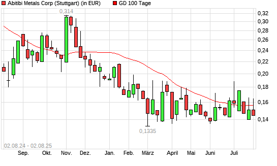 ABITIBI METALS-Aktie unter 100-Tage-Linie