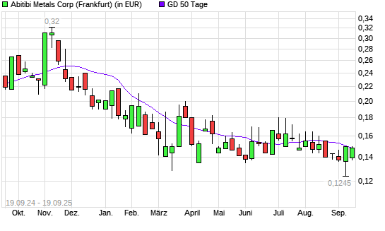 ABITIBI METALS-Aktie unter 50-Tage-Linie