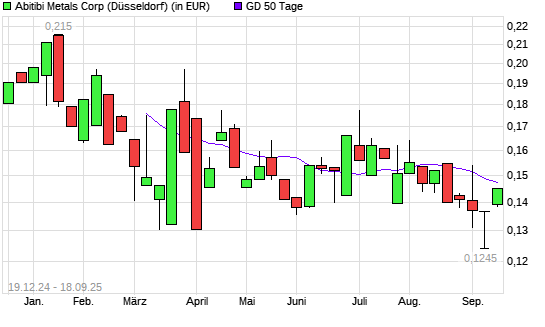 ABITIBI METALS-Aktie über 50-Tage-Linie
