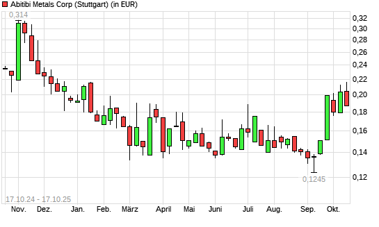 ABITIBI METALS-Aktie mit neuem 6-Monats-Hoch