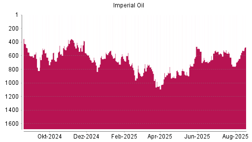 BOTSI®-Advisor Hochstufung Imperial Oil von Rang 644 auf ...