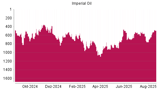 BOTSI®-Advisor Hochstufung Imperial Oil von Rang 644 auf ...