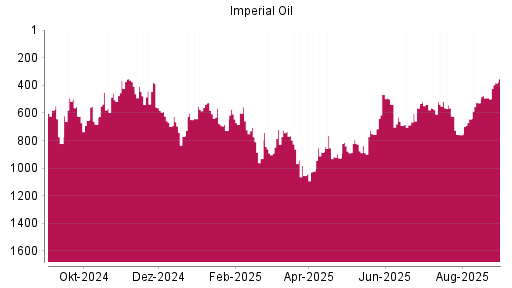 BOTSI®-Advisor Hochstufung Imperial Oil von Rang 229 auf Rang 206