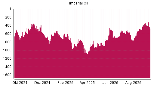 BOTSI®-Advisor Abstufung Imperial Oil von Rang 517 auf ...