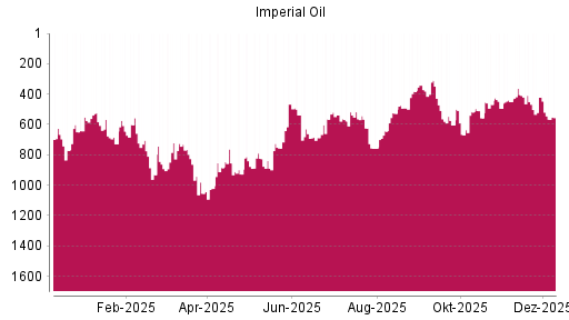 BOTSI®-Advisor Abstufung Imperial Oil von Rang 421 auf ...