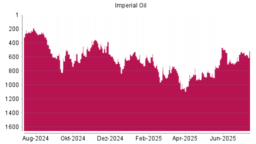 BOTSI®-Advisor Abstufung Imperial Oil von Rang 538 auf ...