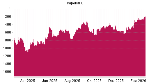 BOTSI®-Advisor Hochstufung Imperial Oil von Rang 532 auf ...