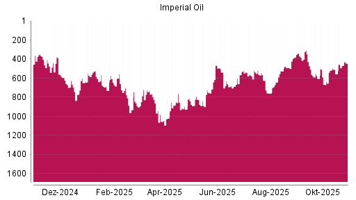 BOTSI®-Advisor Hochstufung Imperial Oil von Rang 885 auf ...