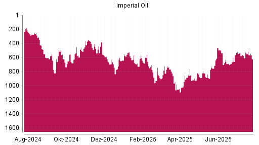 BOTSI®-Advisor Hochstufung Imperial Oil von Rang 645 auf ...