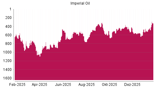BOTSI®-Advisor Hochstufung Imperial Oil von Rang 433 auf ...